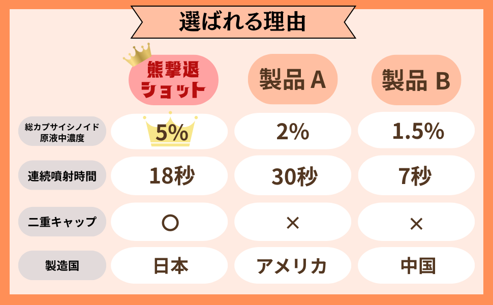 熊撃退ショット vs 製品A・製品B — 総カプサイシノイド原液中濃度・連続噴射時間・二重キャップ・製造国の比較表