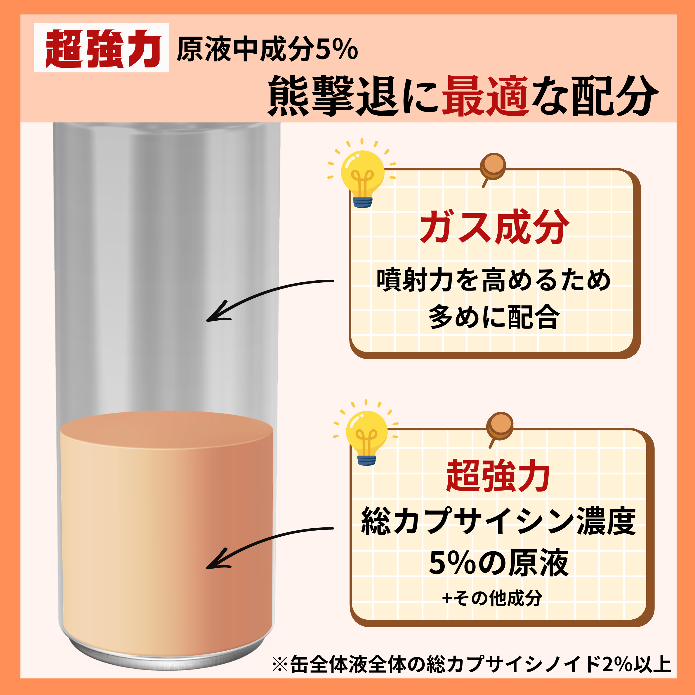 熊撃退ショットの缶内成分図解 — ガス成分と総カプサイシン濃度5%の原液の配分